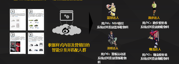 微博超级粉丝通是怎样智能投放广告的？