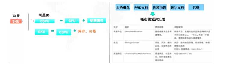 支付宝供应链商品域怎样实践？