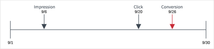 领英广告推广——领英转化窗口、查看和管理领英转化