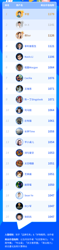 上月知乎创作者商业价值榜单是怎样的？