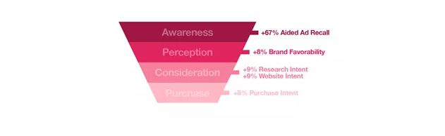 数据研究 | 解锁Twitter视频广告投放形式的最佳顺序