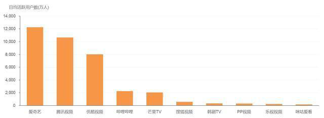 b站推广优势在社区领域，月活较高的APP有B站