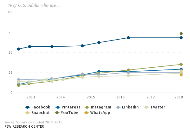 2020年，每个营销人员都应该知道的15条Pinterest广告统计数据
