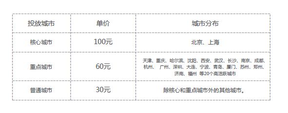 微信朋友圈广告价格，计费方式，开户费用