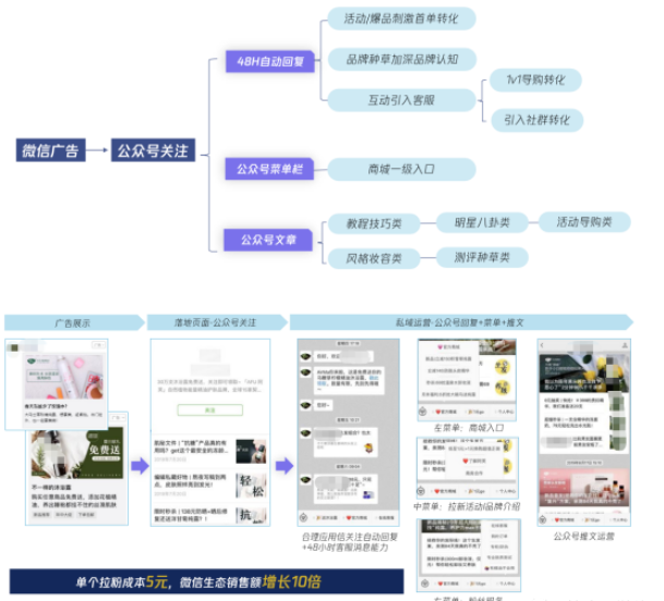 微信广告案例介绍：必读美妆护肤行业引流秘籍！