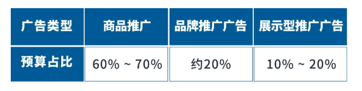 亚马逊推广新品时关于【多种类型广告组合策略】的实战经验有哪些？