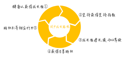 keep推广用户成长体系：浅析「KEEP」的用户成长体系
