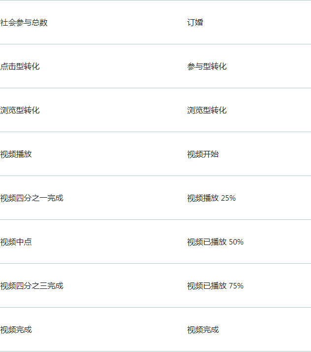 Twitter广告投放：将Twitter与DoubleClick Campaign Manager集成