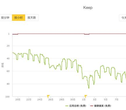 Keep广告在平台推广投放基础下掌握用户增长技巧