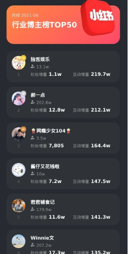 6月小红书榜单 | 赵露思龚俊霸占前两名，美食博主优势明显