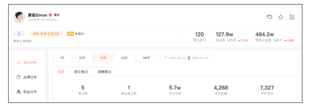 6月小红书榜单 | 赵露思龚俊霸占前两名，美食博主优势明显