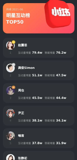 6月小红书榜单 | 赵露思龚俊霸占前两名，美食博主优势明显