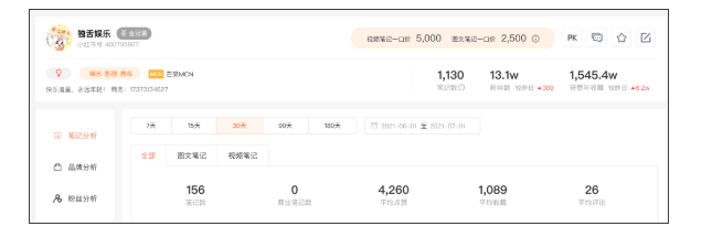 6月小红书榜单 | 赵露思龚俊霸占前两名，美食博主优势明显