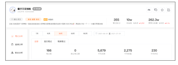 6月小红书榜单 | 赵露思龚俊霸占前两名，美食博主优势明显