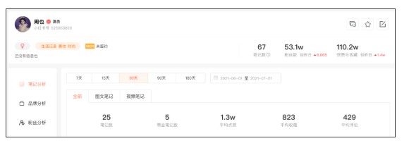 6月小红书榜单 | 赵露思龚俊霸占前两名，美食博主优势明显