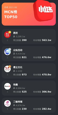 6月小红书榜单 | 赵露思龚俊霸占前两名，美食博主优势明显