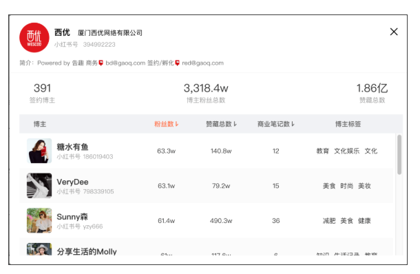 6月小红书榜单 | 赵露思龚俊霸占前两名，美食博主优势明显