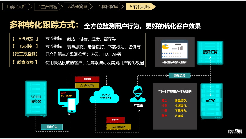 搜狐汇算推广：有品质的效果营销平台，助力企业发展和商业增长