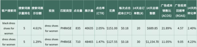 亚马逊广告——备战旺季
