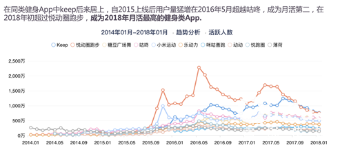 Keep广告推广获客全流程解读：3年时间如何收获1.4亿用户