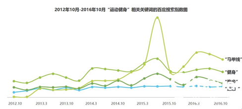 Keep广告推广获客全流程解读：3年时间如何收获1.4亿用户