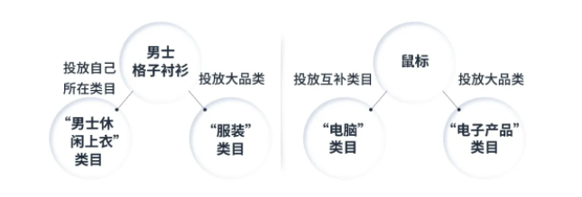 亚马逊广告投放——旺季商品投放策略