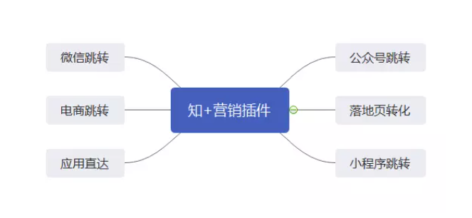 如何投放知+广告？