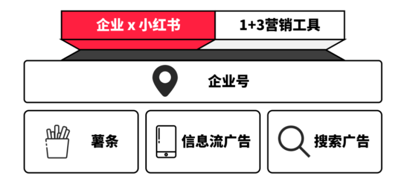 小红书企业账号怎样打造，企业号对于小红书推广有什么优势？