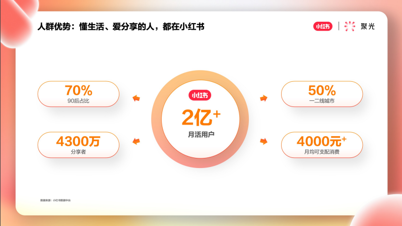 小红书推广平台——聚光平台营销简案