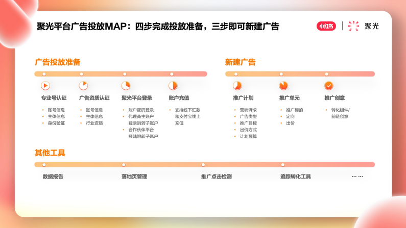 小红书推广平台——聚光平台营销简案