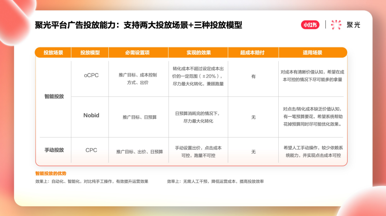 小红书推广平台——聚光平台营销简案