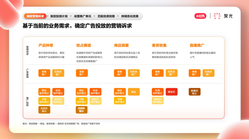 小红书推广平台——聚光平台营销简案