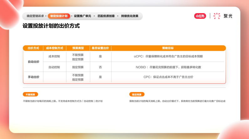 小红书推广平台——聚光平台营销简案