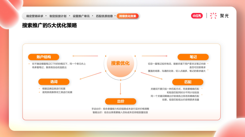 小红书推广平台——聚光平台营销简案