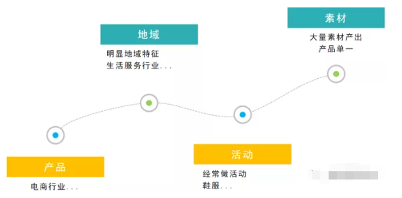 新手必备—搜狗信息流账户搭建小技巧