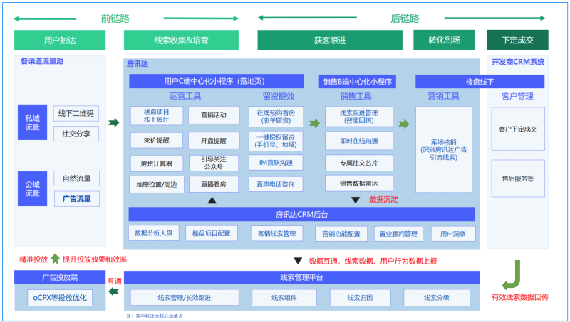 行业讯达产品介绍！ | 腾讯营销平台