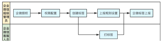 线索通企微运营打标流程指引 | 微信广告后台
