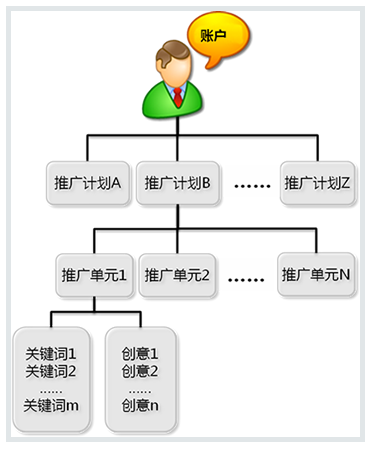 360推广的账户结构是怎么构成的？具体是怎样的