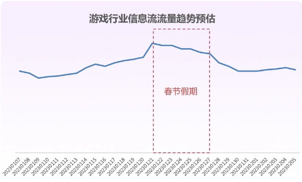 游戏行业2023春节爆量指南 | 百度信息流广告