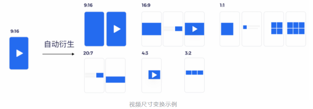 创意跑量的秘诀，为啥得靠“技术提效”？ | 腾讯广告