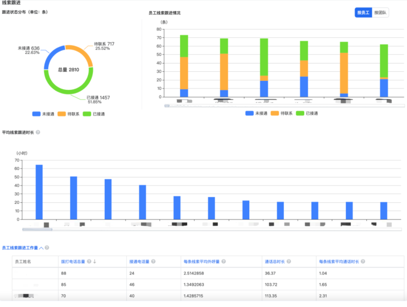 全新能力一站式管理,助力提升线索转化率 | 腾讯广告推广 全新能力一站式管理,助力提升线索转化率 | 腾讯广告推广