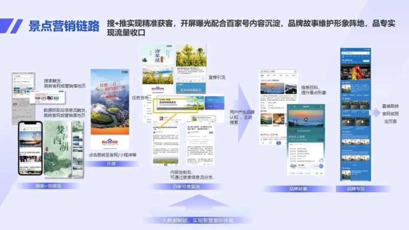 五大旅游细分行业快速营销策略助你抢占先机 | 百度广告推广平台