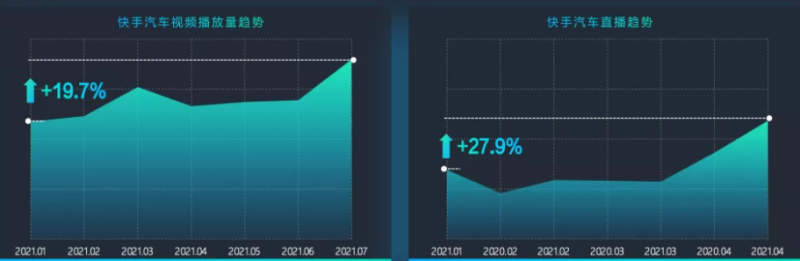 汽车广告在快手流量和人群分析数据是怎样的？