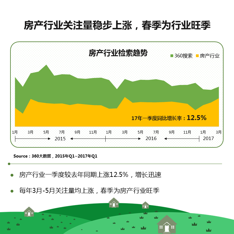 360推广平台：2021房产行业深度剖析