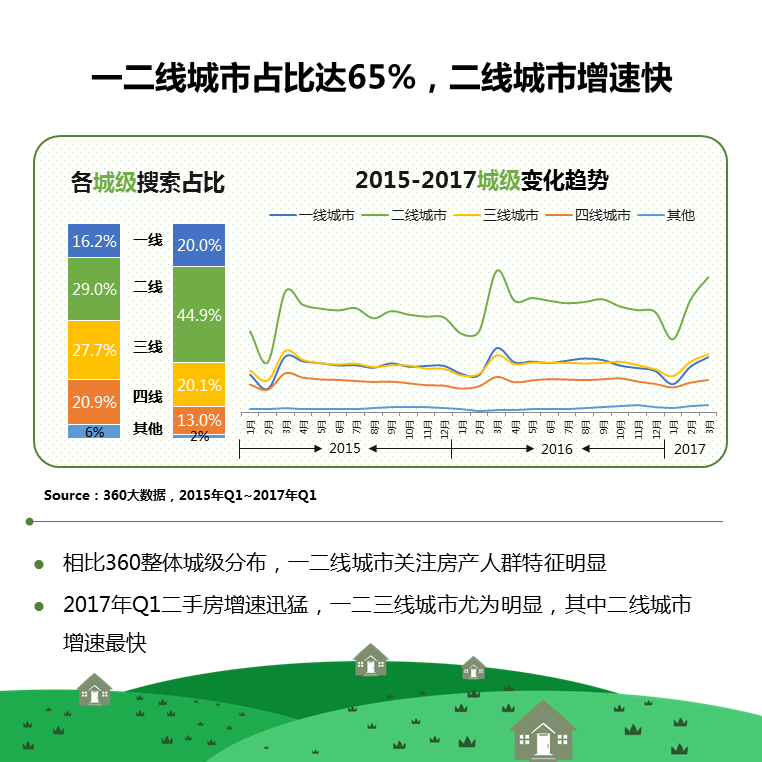 360推广平台：2021房产行业深度剖析