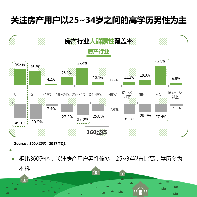 360推广平台：2021房产行业深度剖析