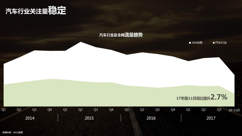 360推广的汽车行业数据报告