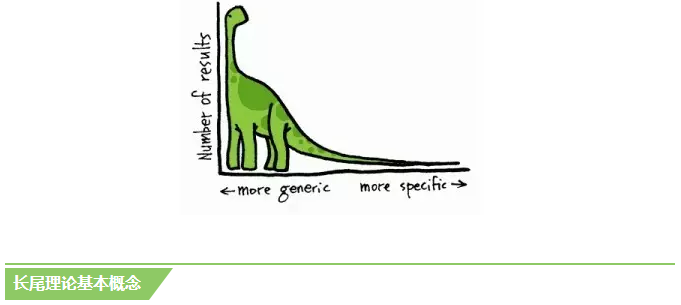 长尾理论在计划层级的应用，360广告怎么做！