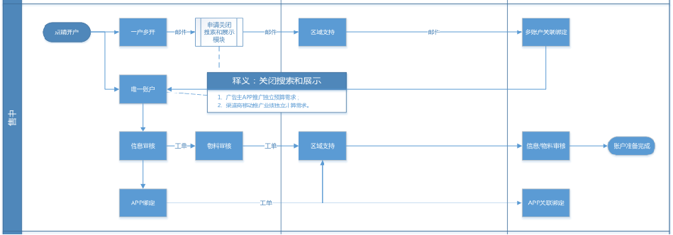 支付宝广告怎么充值呢？最低充值费用多少呢？