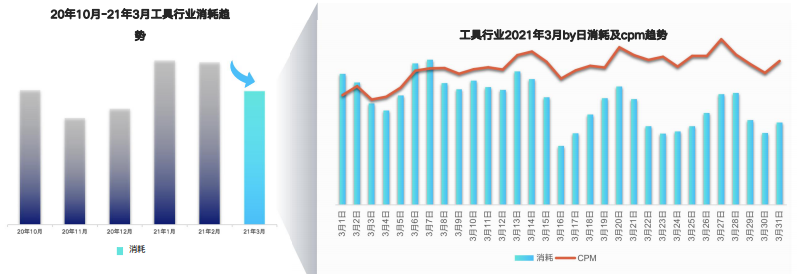 快手广告推广：快手KA工具行业3月版《NO.1》